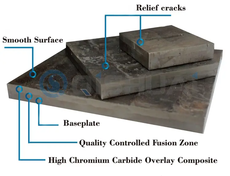 Shandong Qishuai Wear-Resistant Equipment Co., Ltd. Chromkarbid-Overlay-Verschleißplatte: Wird in zahlreichen Branchen weit verbreitet und bietet kostensparenden Mehrwert für globale Kunden.